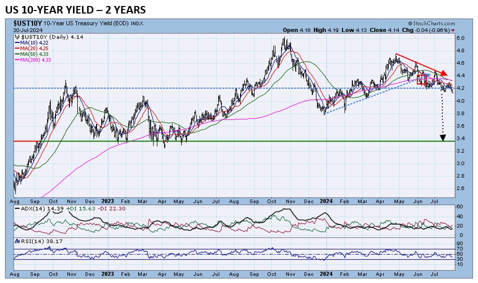 , The Unraveling of the Market Status Quo 7/31/24