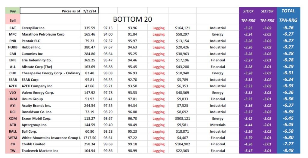 , TPA-RRG Report (relative rotation scores &amp; rankings) 7/12/24