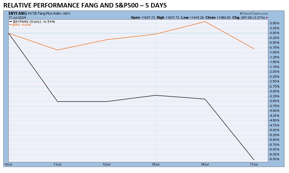 , FANG Underperformance Begins – as TPA Predicted 7/18/24
