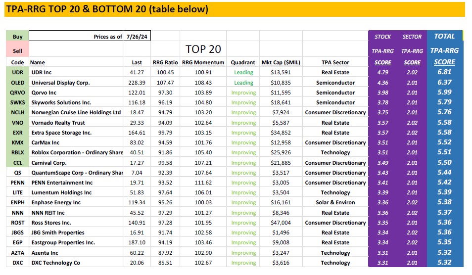 , TPA-RRG Report. Watch out for head fakes in Energy and SEMIs.