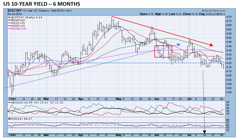 , The Unraveling of the Market Status Quo 7/31/24