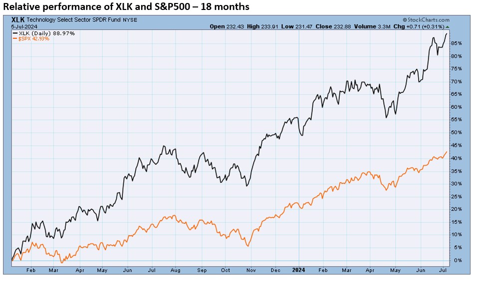 , TPA-RRG Report. Any Sustained Market Downturn Should Mean Significant FANG Underperformance.