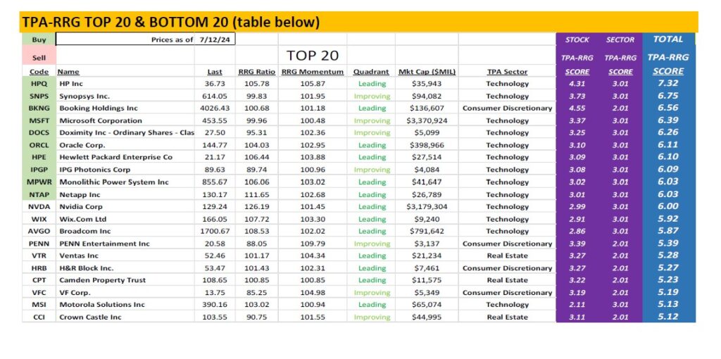 , TPA-RRG Report (relative rotation scores &amp; rankings) 7/12/24