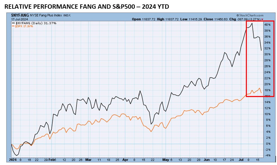 , FANG Underperformance Begins – as TPA Predicted 7/18/24