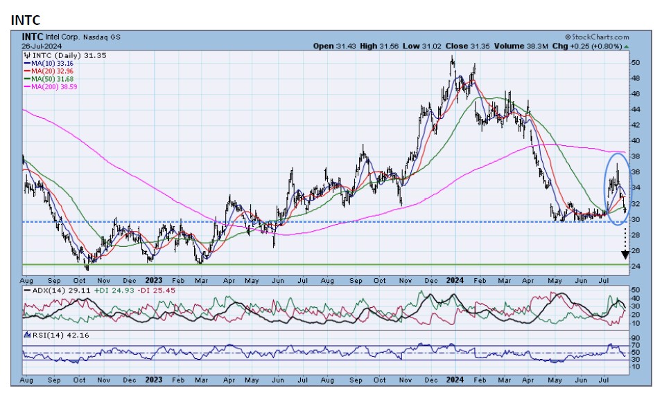 , TPA-RRG Report. Watch out for head fakes in Energy and SEMIs.