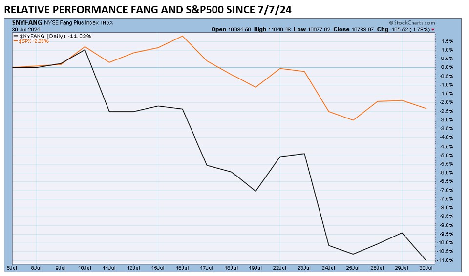 , The Unraveling of the Market Status Quo 7/31/24