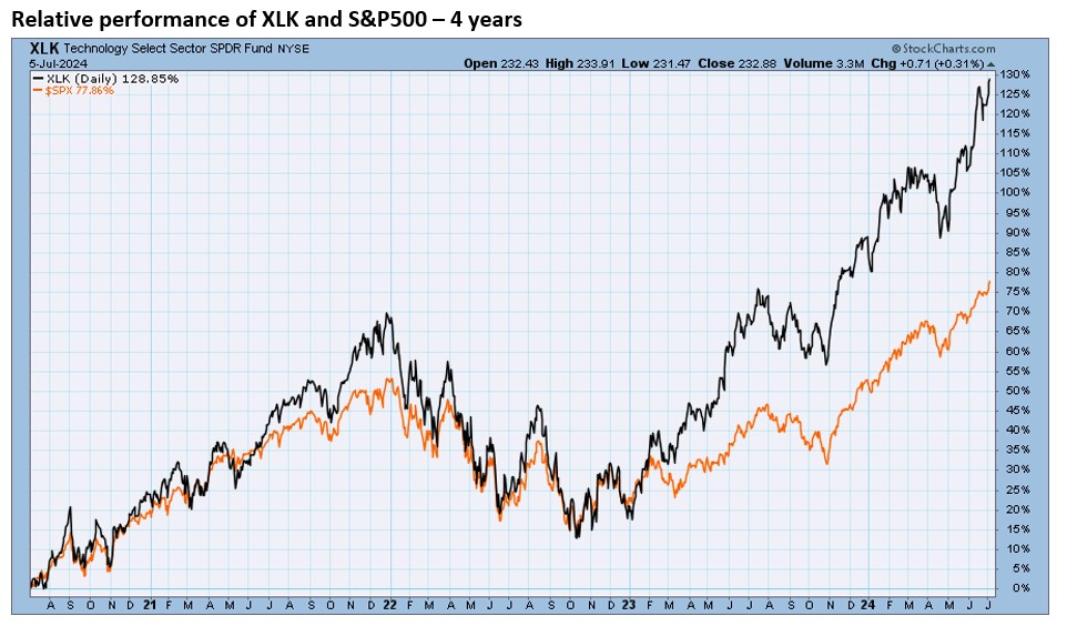 , TPA-RRG Report. Any Sustained Market Downturn Should Mean Significant FANG Underperformance.