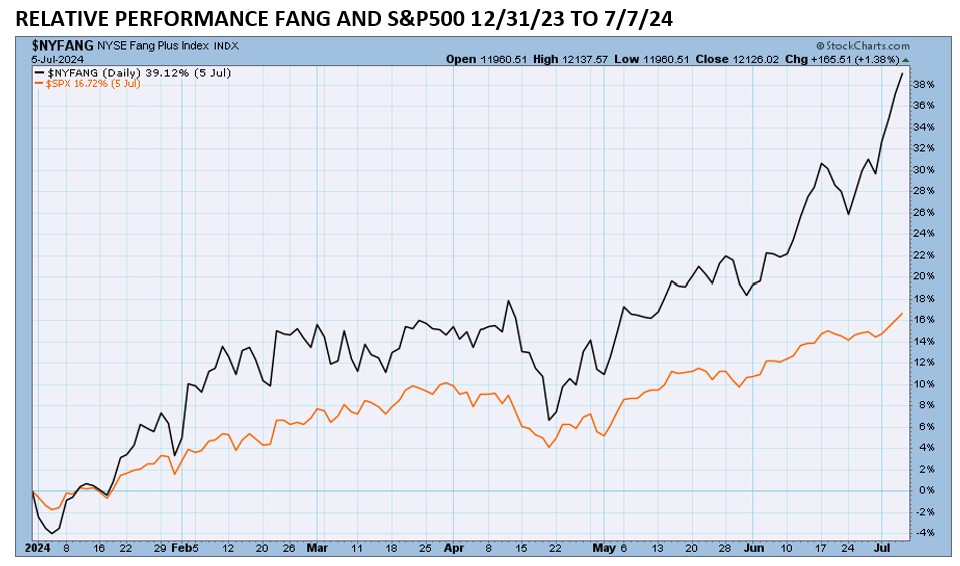 , The Unraveling of the Market Status Quo 7/31/24