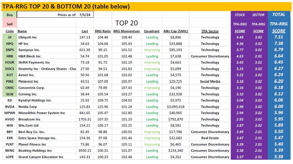 , TPA-RRG Report. Any Sustained Market Downturn Should Mean Significant FANG Underperformance.