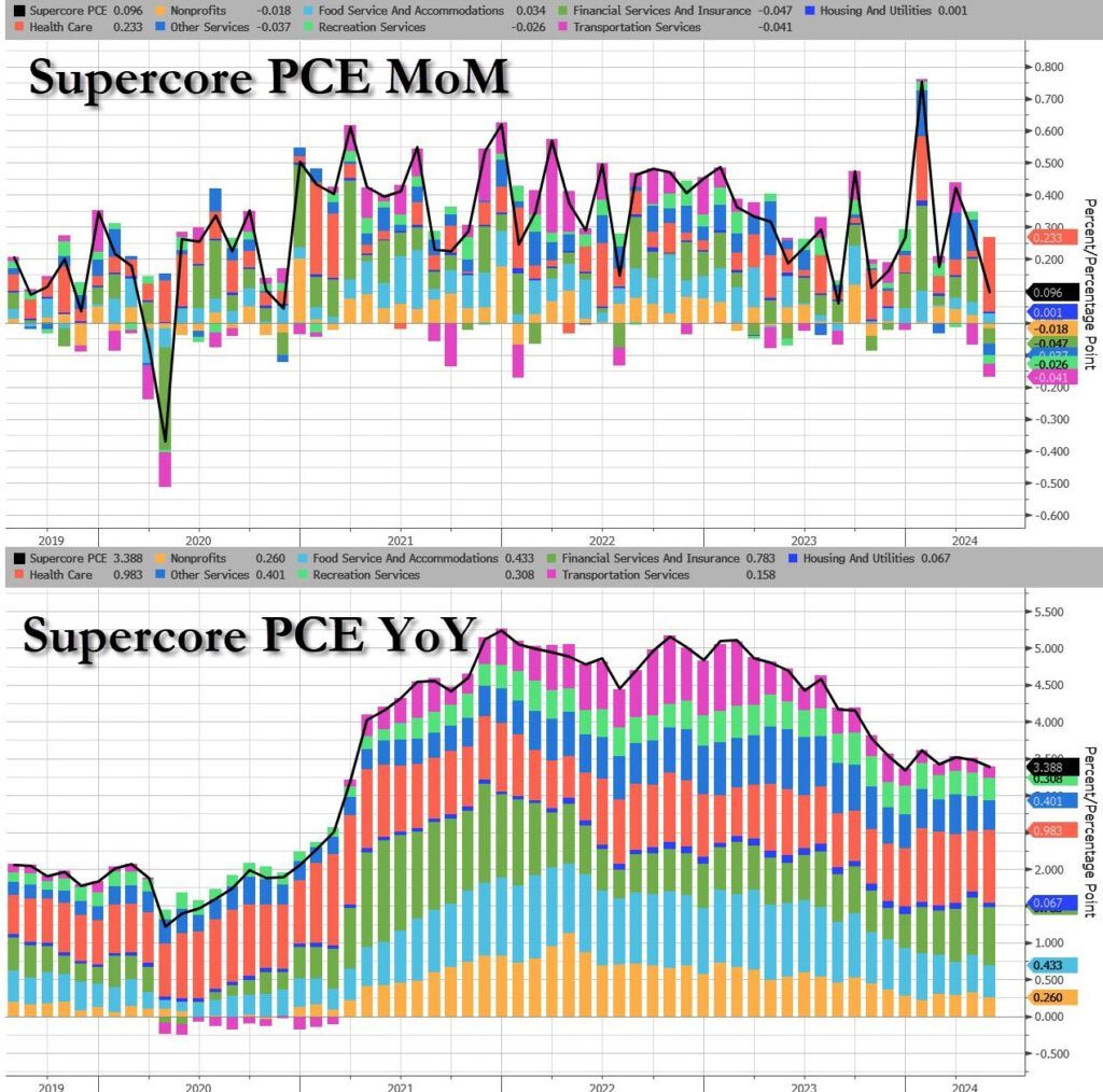 , Supercore PCE Is The Weakest Since August