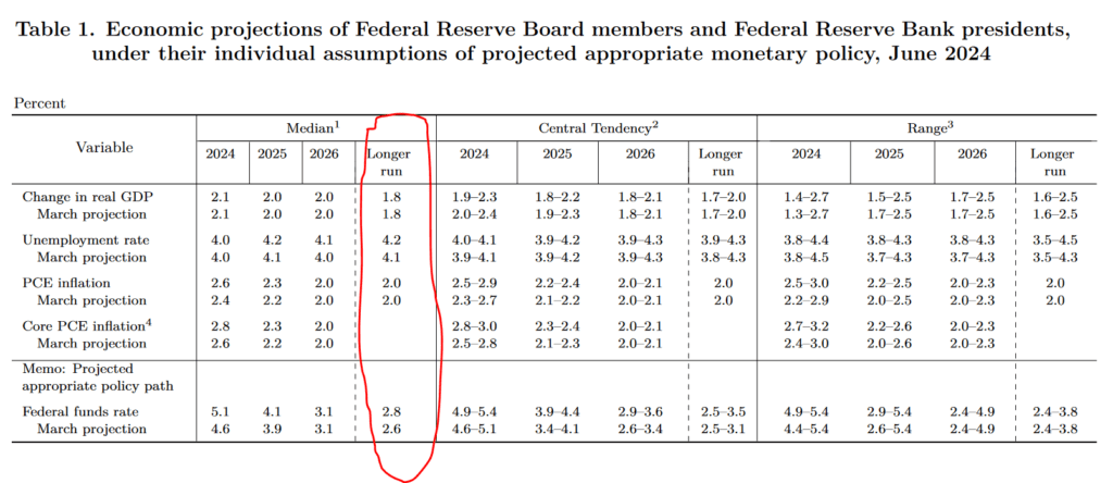 , The Fed Funds Rate Is Too High