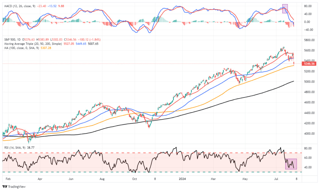 , Inversion Of Yield Curve Finally Reversing