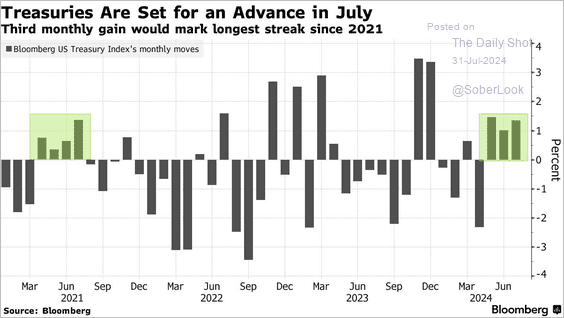 , Inversion Of Yield Curve Finally Reversing