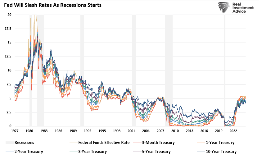 , Inversion Of Yield Curve Finally Reversing