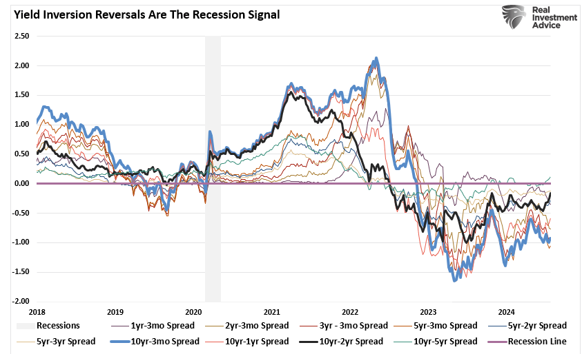 , Inversion Of Yield Curve Finally Reversing
