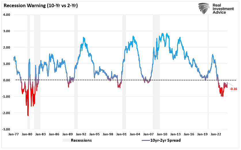 , Inversion Of Yield Curve Finally Reversing