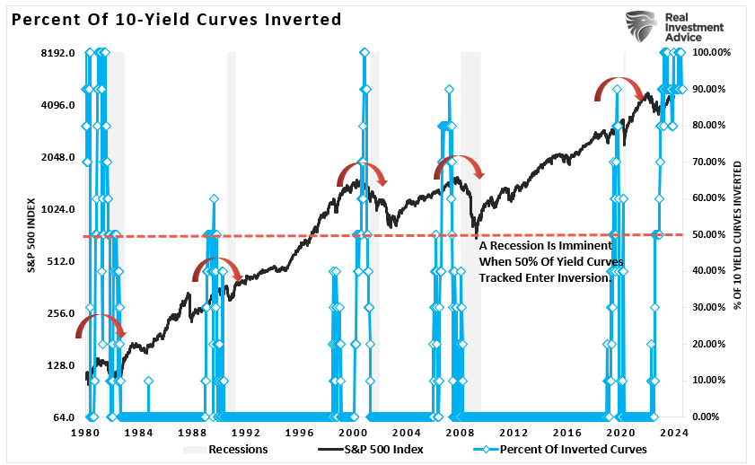 , Inversion Of Yield Curve Finally Reversing