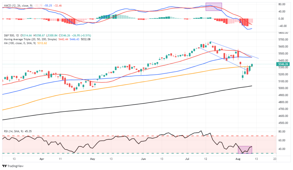 , Market Crash – Is It Over?