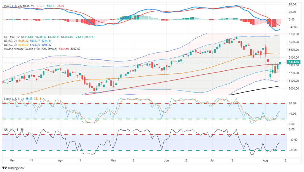 , Market Crash – Is It Over?