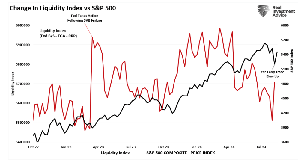 , Share Repurchases End The Market Correction
