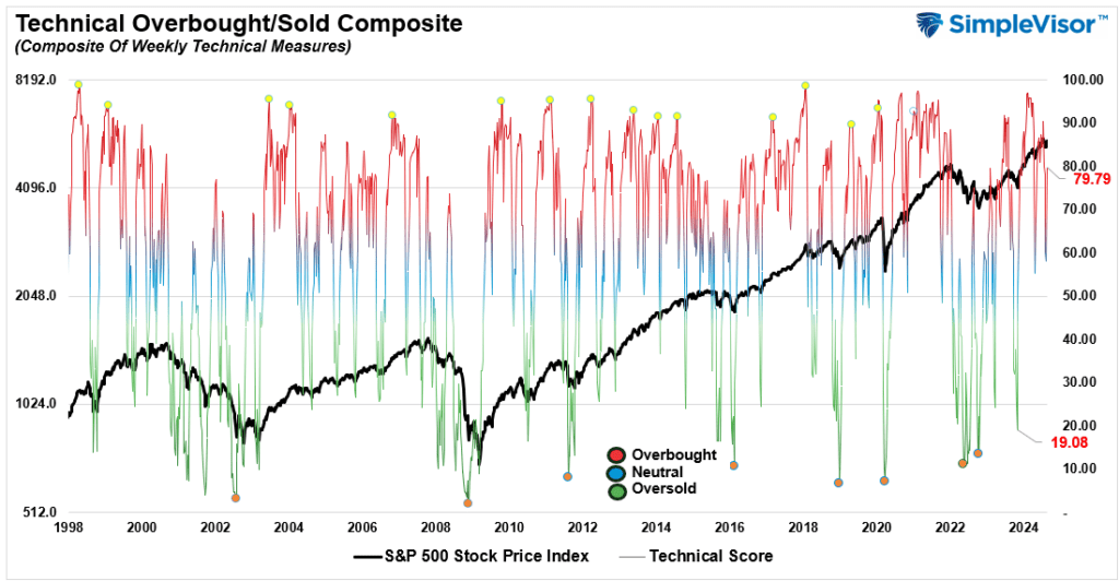 , Share Repurchases End The Market Correction