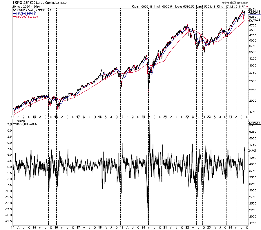 , Extreme Volatility Is A Distant Memory