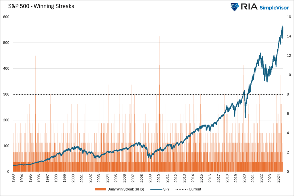 , Extreme Volatility Is A Distant Memory