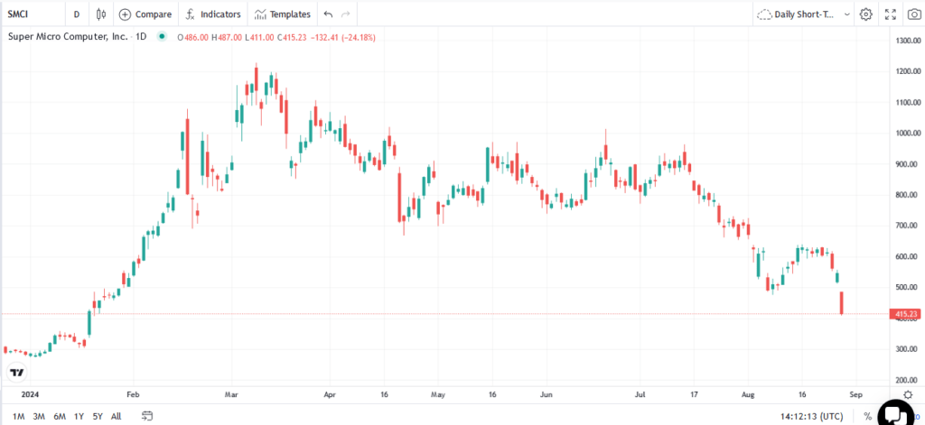 , Mortgage Rates Are Falling But Remain Too High