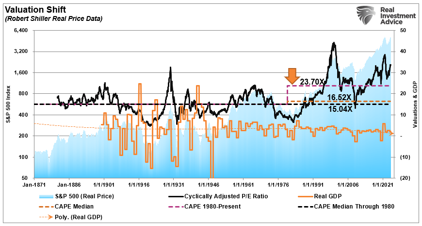 , Long-Term Signals Suggest Lower Forward Returns