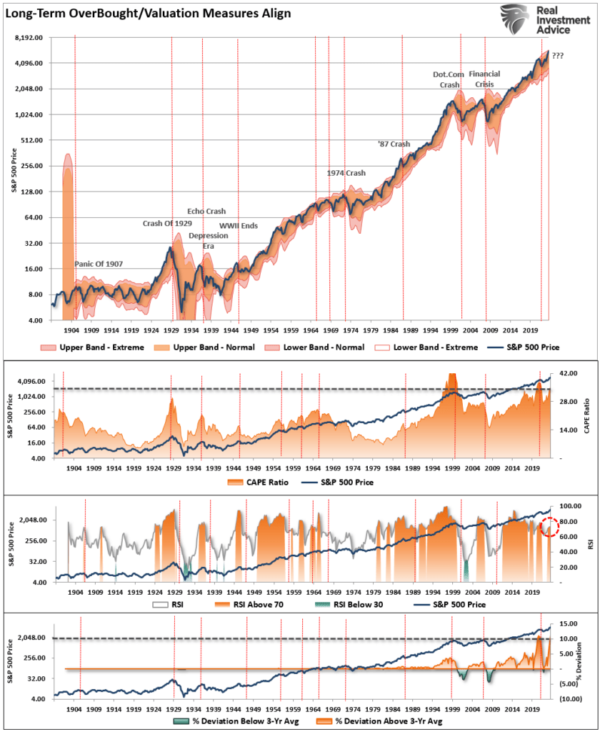 , Long-Term Signals Suggest Lower Forward Returns
