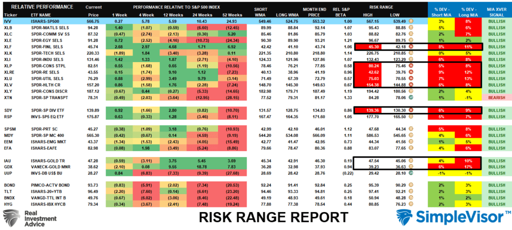 , Long-Term Signals Suggest Lower Forward Returns