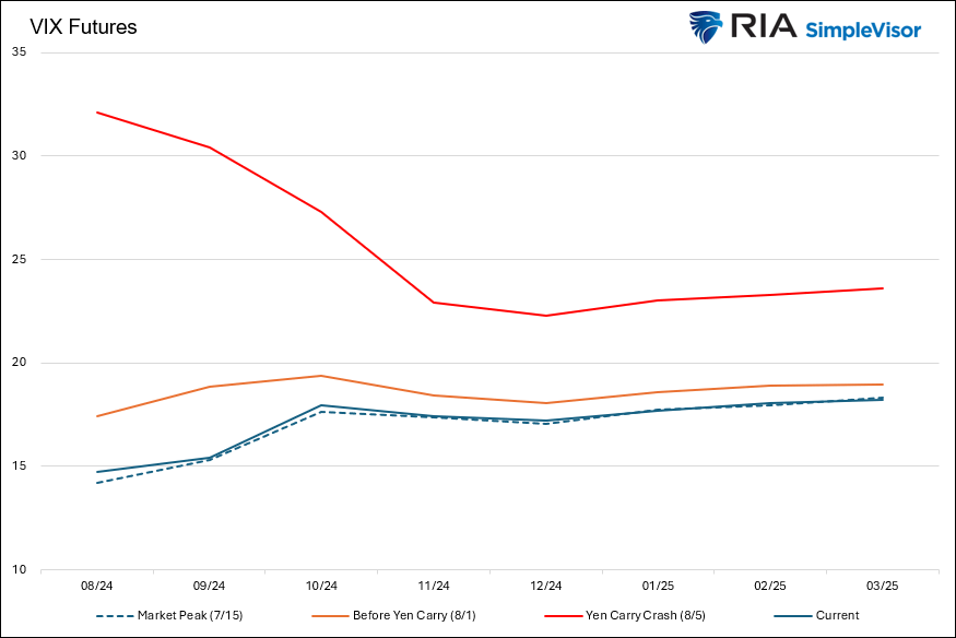 , Extreme Volatility Is A Distant Memory