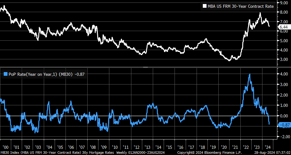 , Mortgage Rates Are Falling But Remain Too High