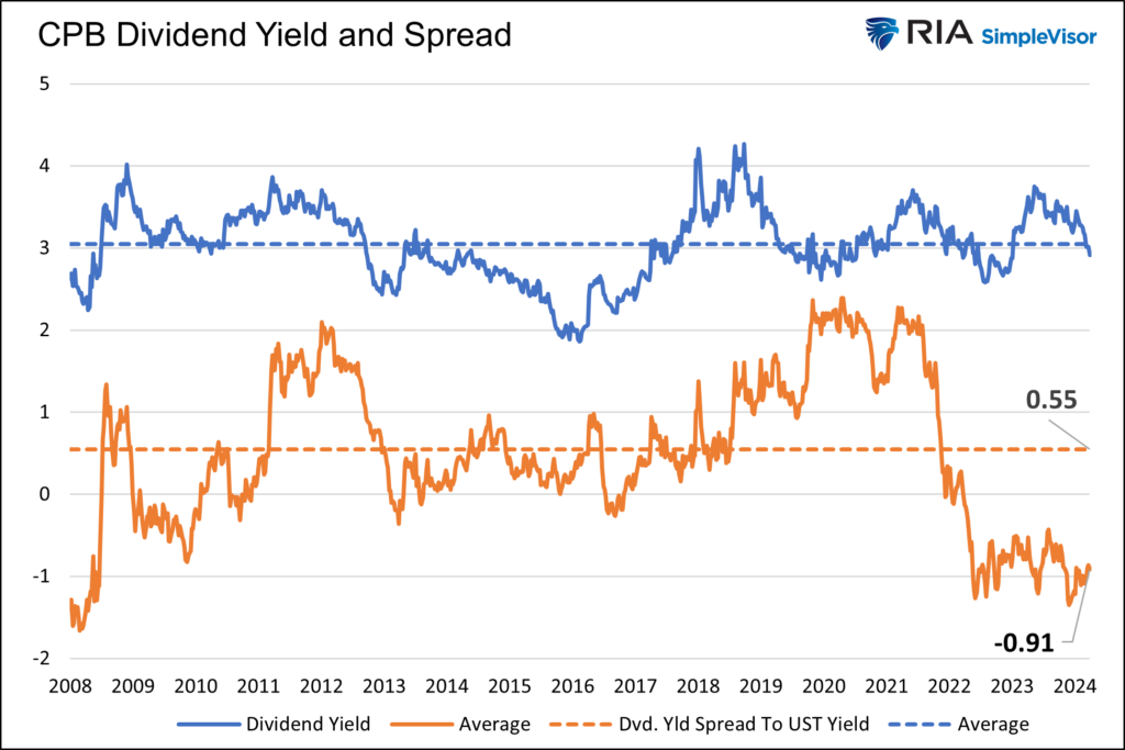 , Friday Favorites- Campbells Soup (CPB)