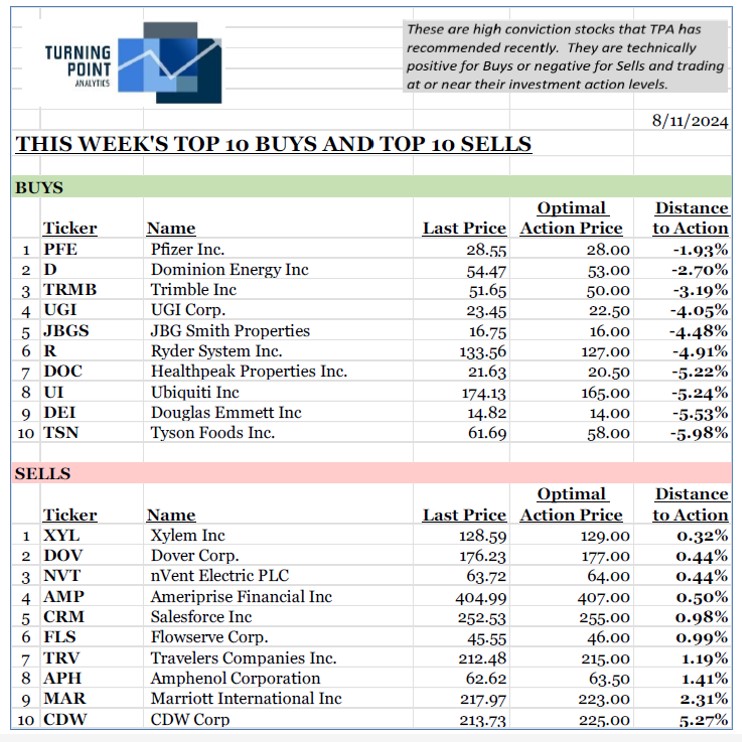 , This week’s top 10 Buys and top 10 Sells -8/12/24