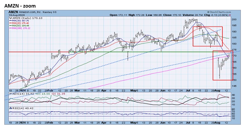 , MSFT, AMZN &#8211; negative 8/15/24