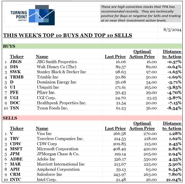 , This week’s top 10 Buys and top 10 Sells &#8211; 8/4/24