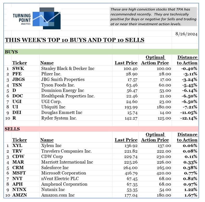 , This Week&rsquo;s Top 10 &amp; Bottom 10. 8/25/24