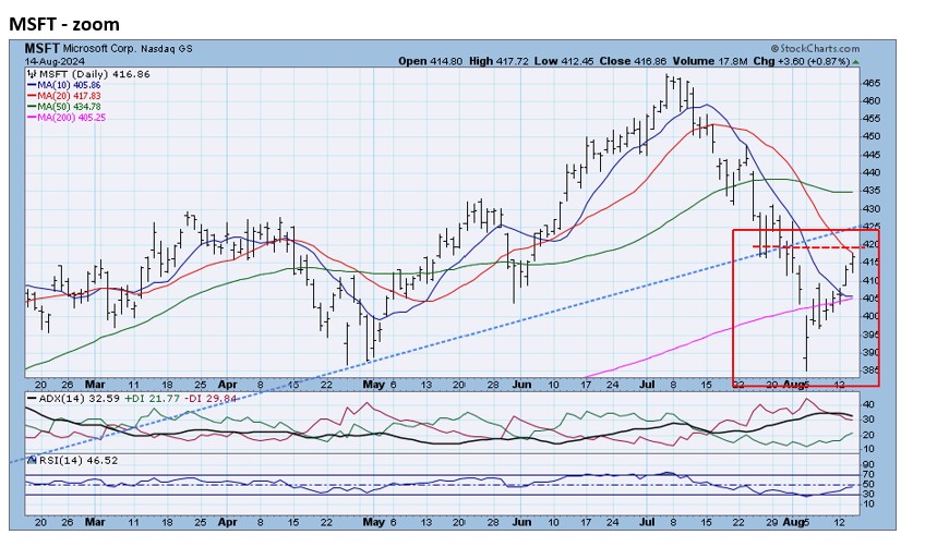 , MSFT, AMZN &#8211; negative 8/15/24