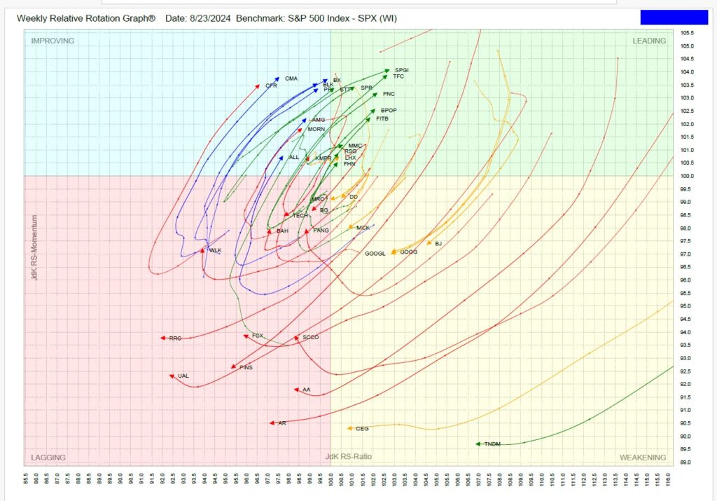 , TPA-RRG Report (relative rotation scores &amp; rankings)8/23/24