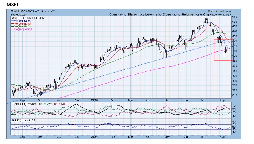 , MSFT, AMZN &#8211; negative 8/15/24