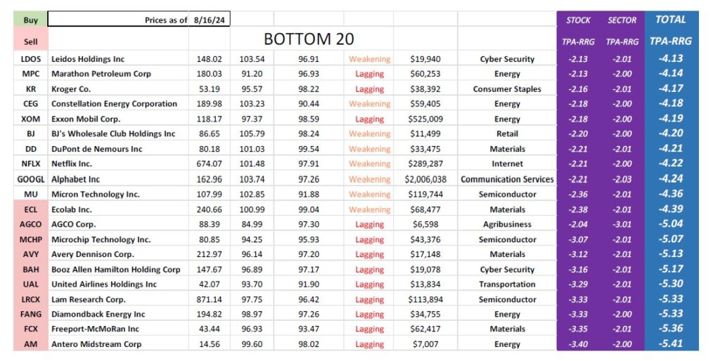 , TPA-RRG Report (relative rotation scores &amp; rankings) 8/16/24