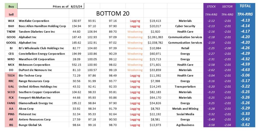 , TPA-RRG Report (relative rotation scores &amp; rankings)8/23/24