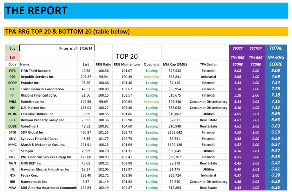 , TPA-RRG Report (relative rotation scores &amp; rankings) 8/16/24