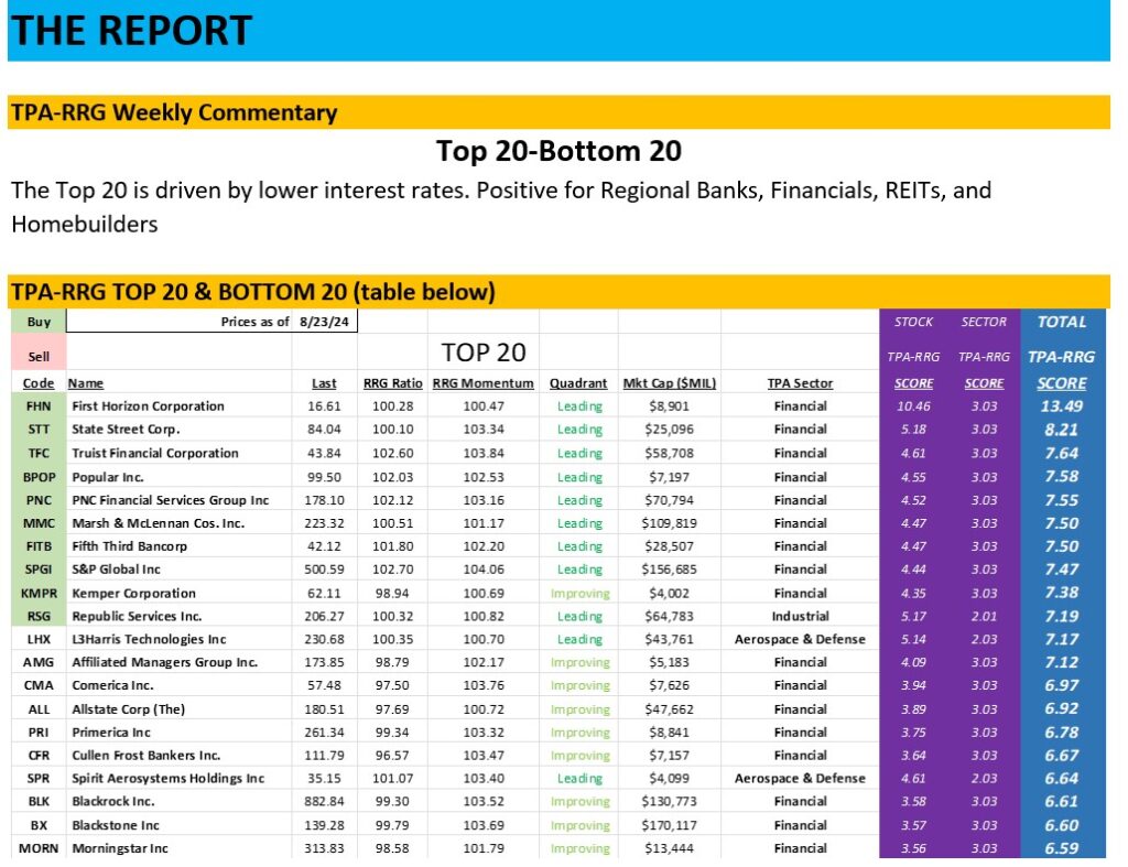 , TPA-RRG Report (relative rotation scores &amp; rankings)8/23/24