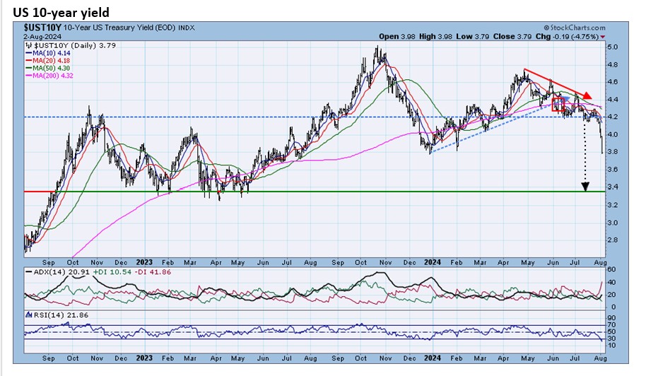 , TPA-RRG Report &#8211; Rates Head Markedly Lower