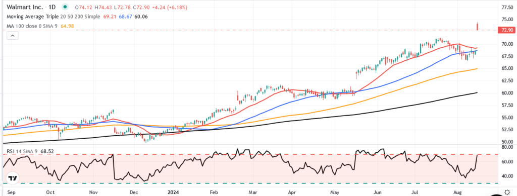 , Walmart Gives Investors A Ray Of Hope