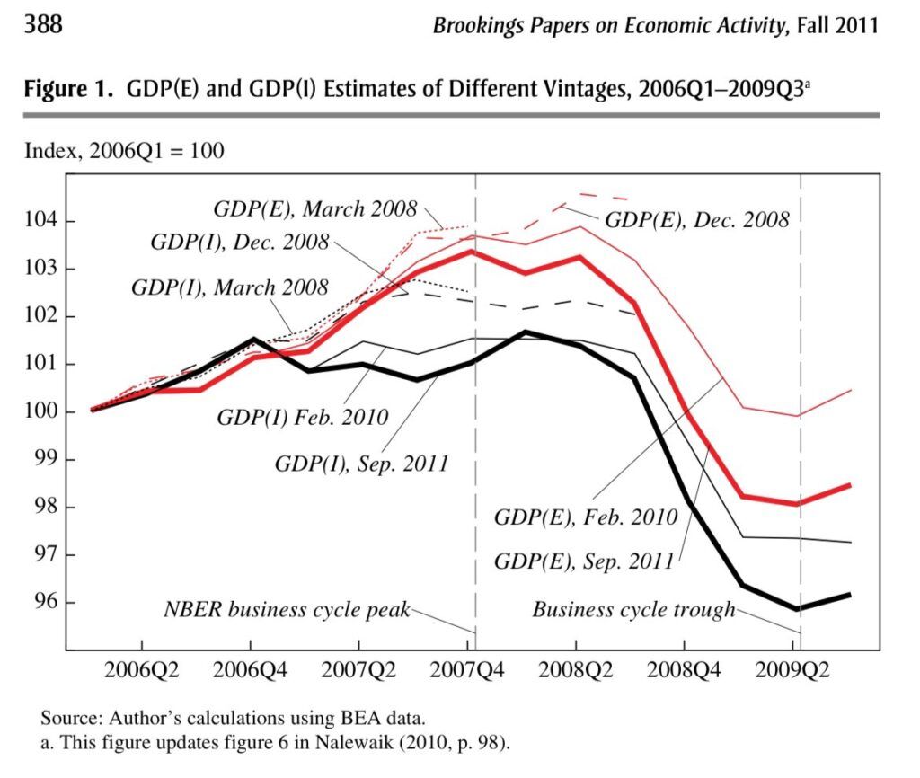, Is GDP Overstated Like Job Growth?