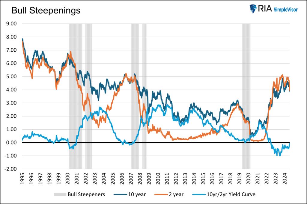 , Un-Inversion Suggests A Return To Normalcy?