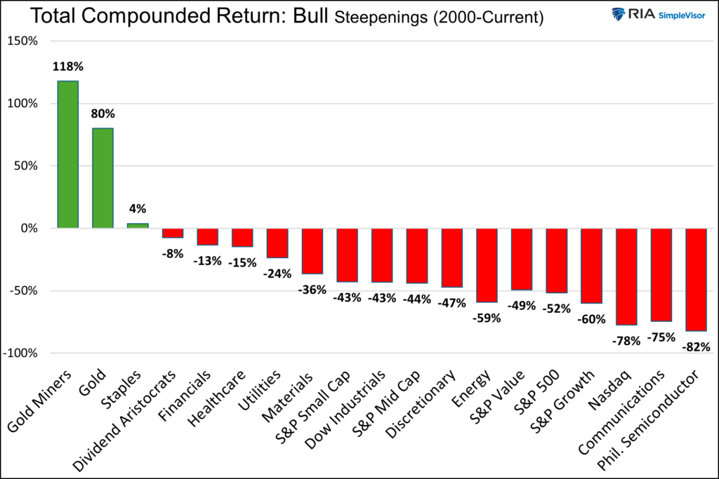 , Un-Inversion Suggests A Return To Normalcy?